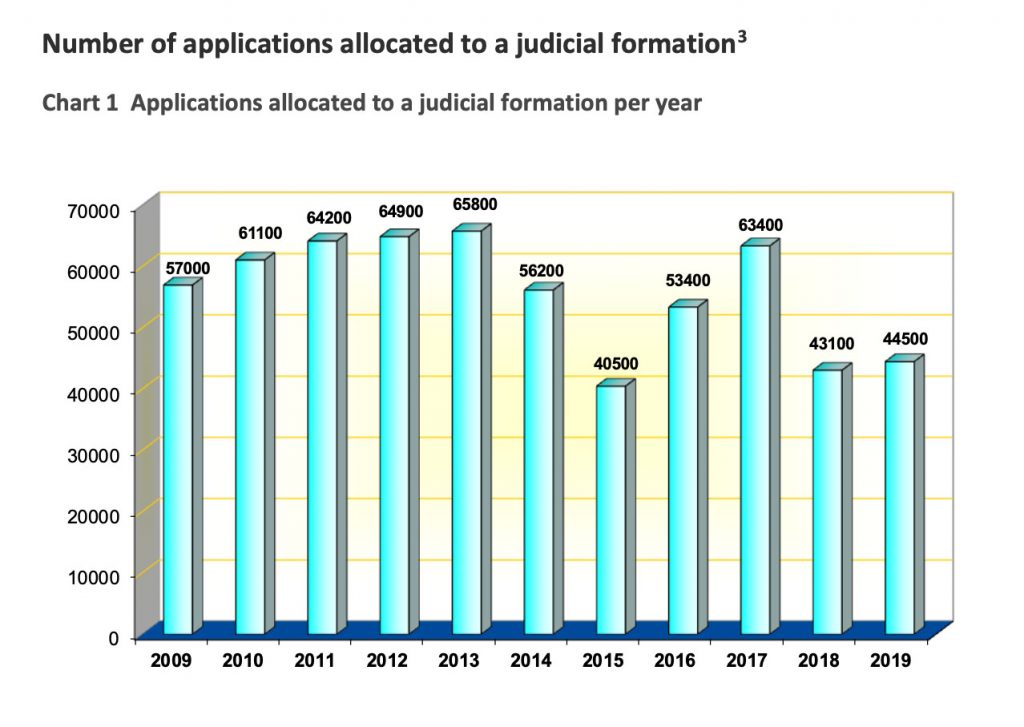 Number of applications allocated to a judicial formation