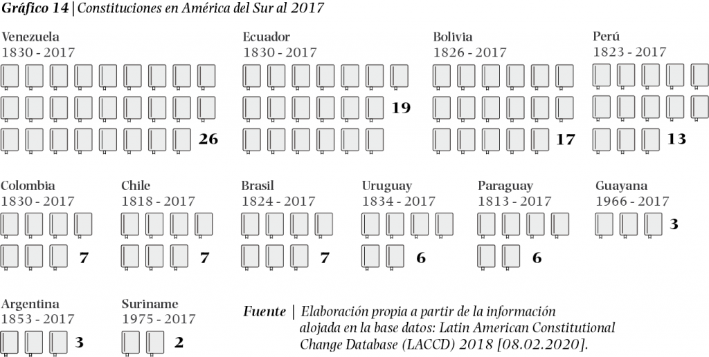 Constituciones expedidas en América del Sur (1830-2017)