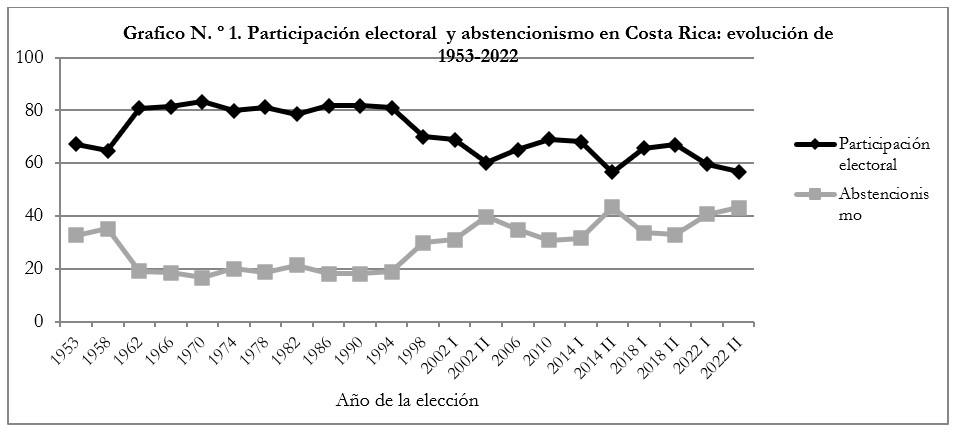 Grafico N. º 1. Participación electoral y abstencionismo en Costa Rica: evolución de 1953-2022