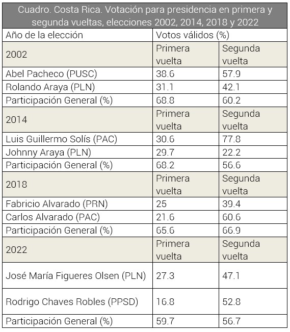 Fuente: elaboración propia con información del Tribunal Supremo de Elecciones (TSE)