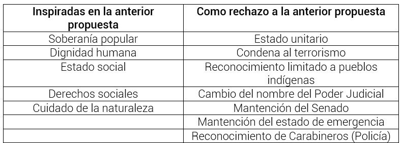 Tabla: Bases constitucionales del “Acuerdo por Chile”.