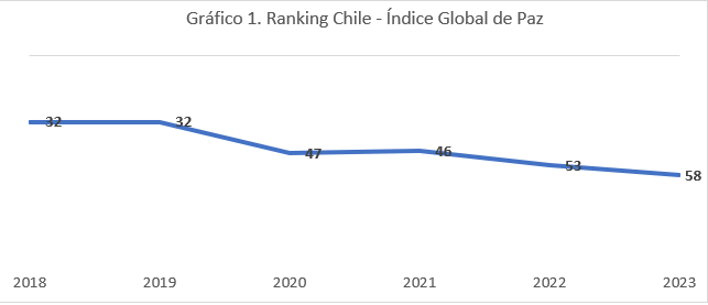 Gráfico 1. Ranking Chile - Índice Global de Paz